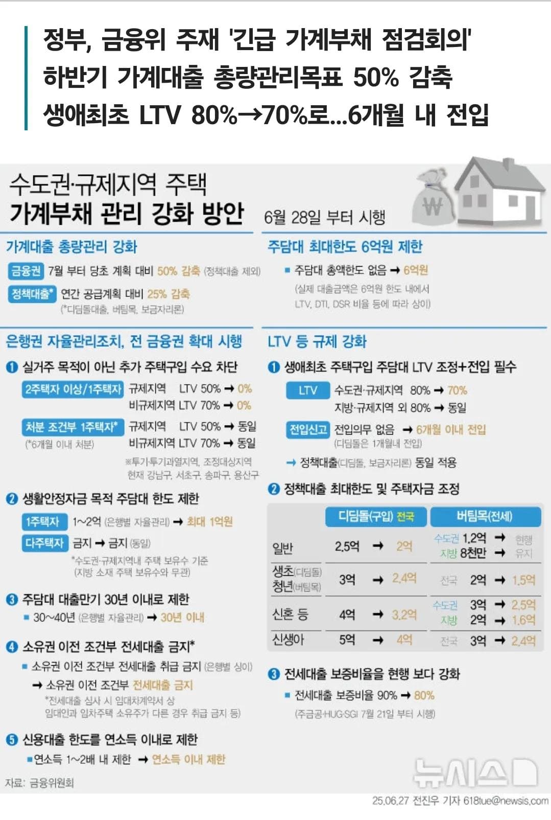 주택담보대출 규제