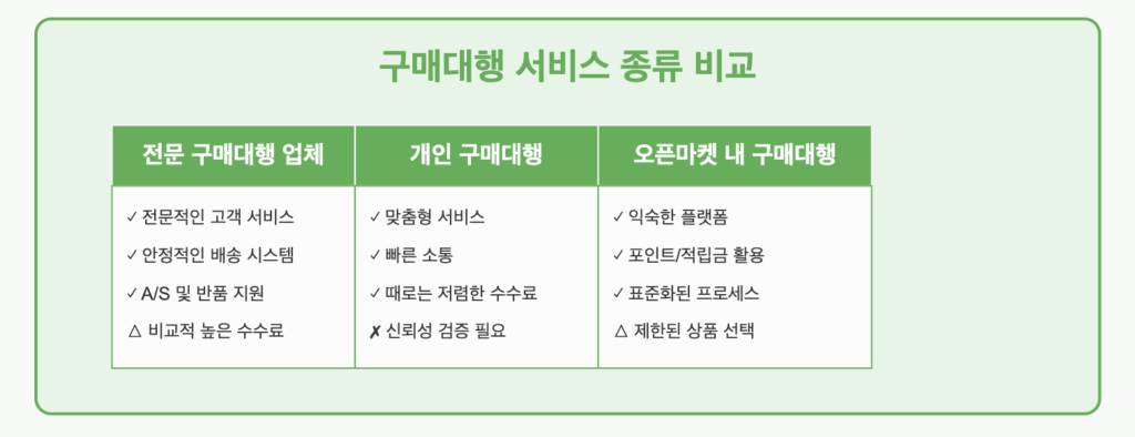 구매대행 서비스 종류 비교 표
