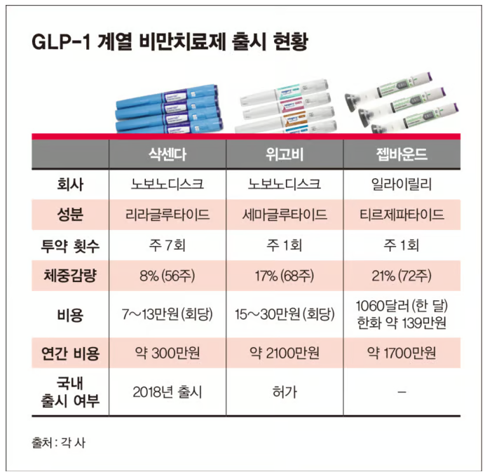 glp-1 비만치료