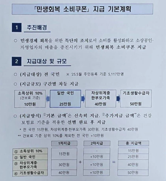 민생회복 소비쿠폰 지급 기본계획