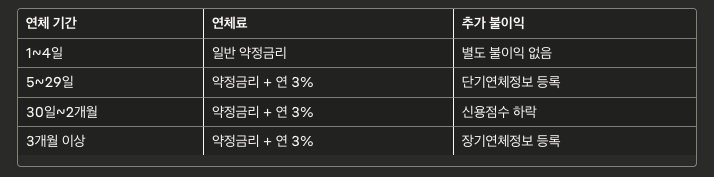 하나저축은행 햇살론 연체