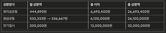 하나저축은행 햇살론 상환