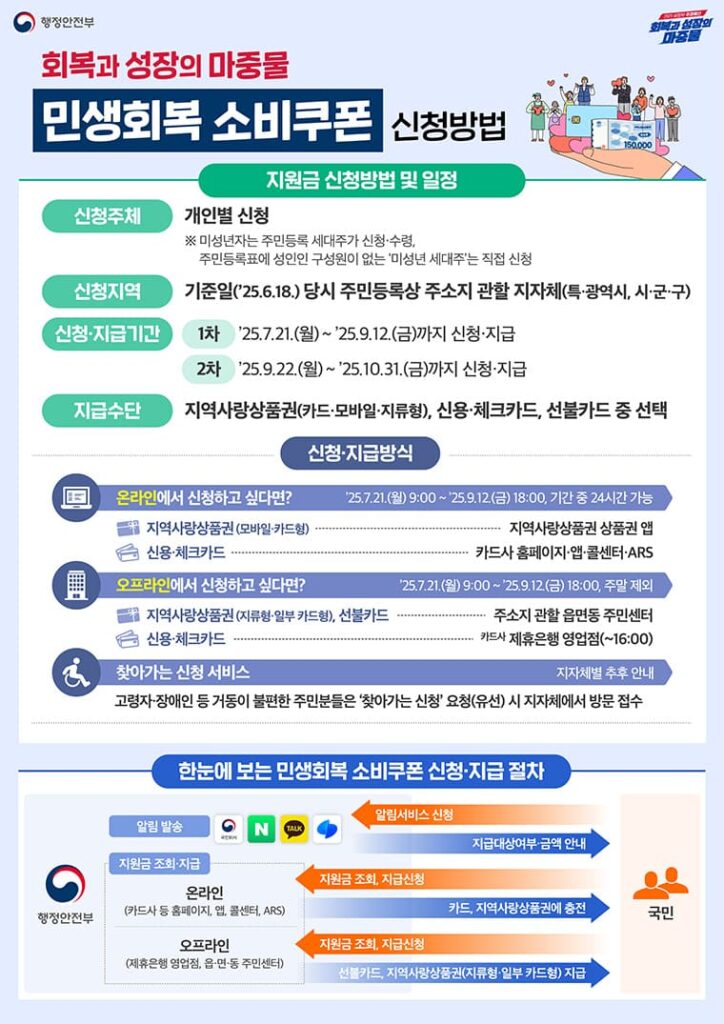 민생회복 소비쿠폰 수령방법