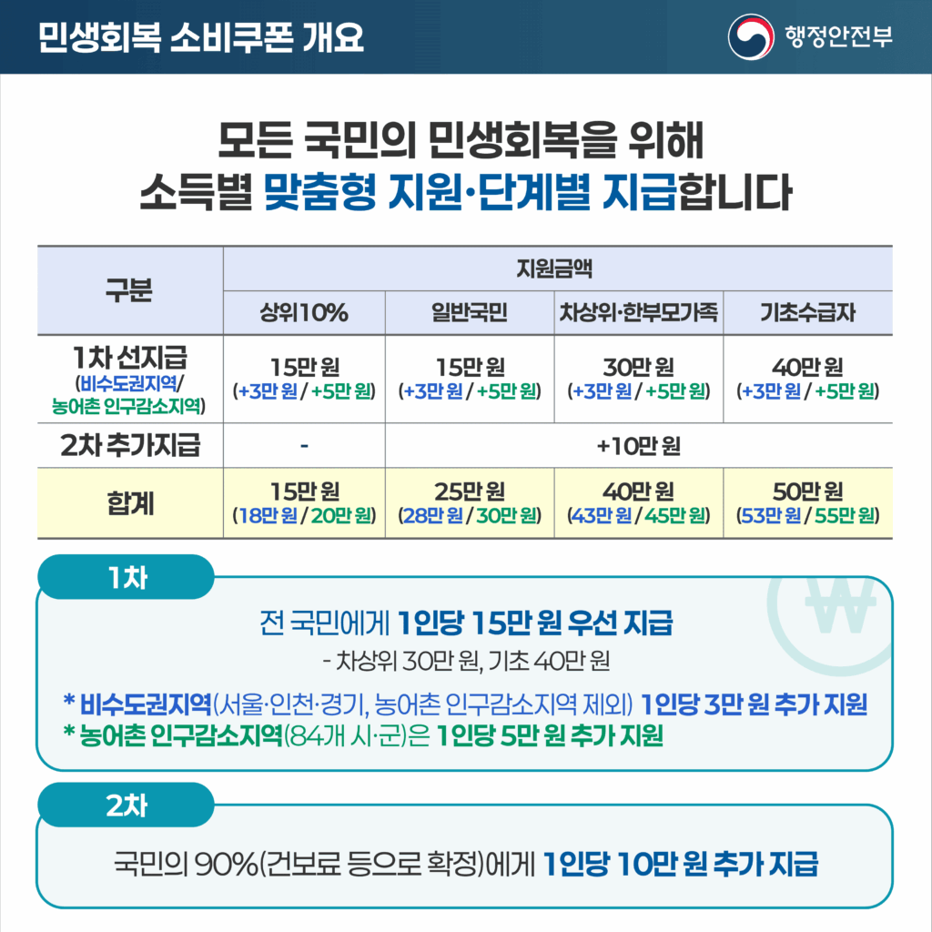민생회복 소비쿠폰 금액