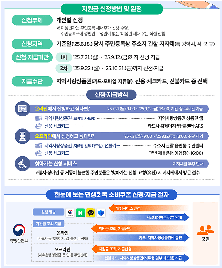 민생회복 소비쿠폰