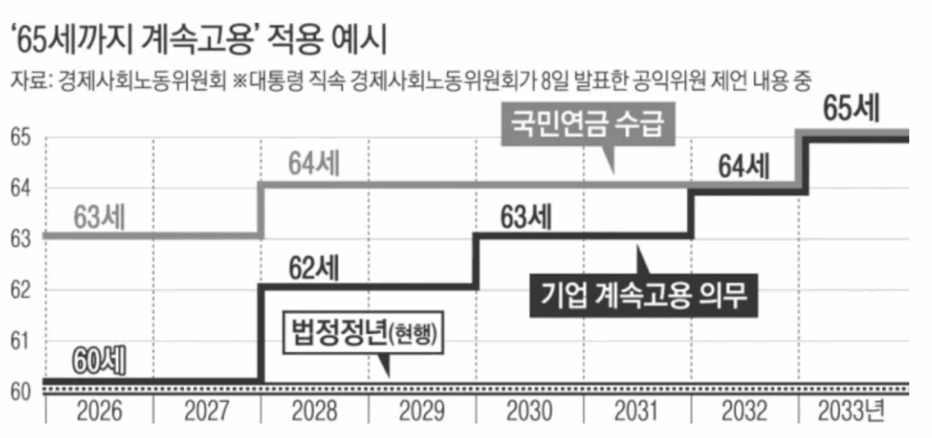 정년 65세 연장