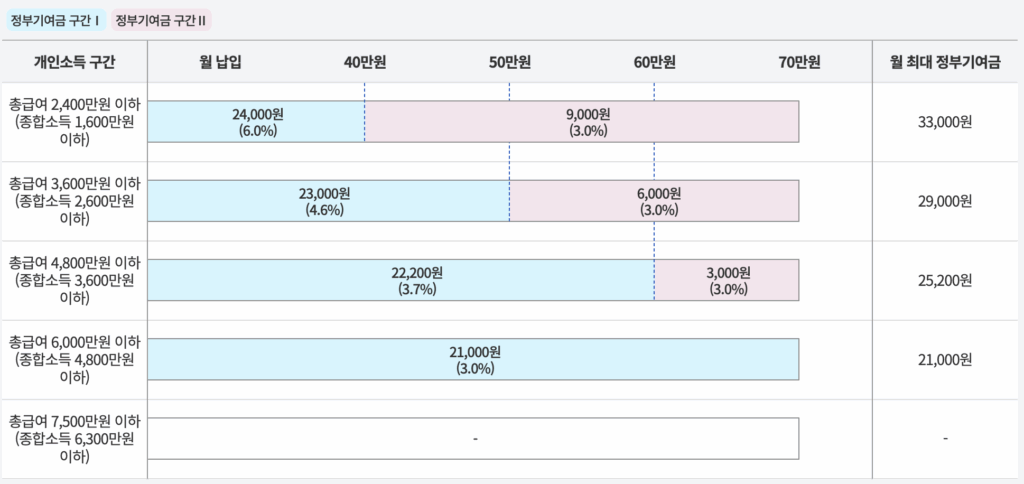 청년도약계좌 정부 기여금