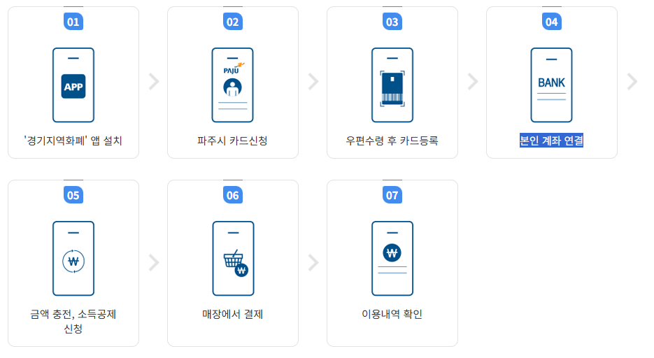 파주 민생지원금