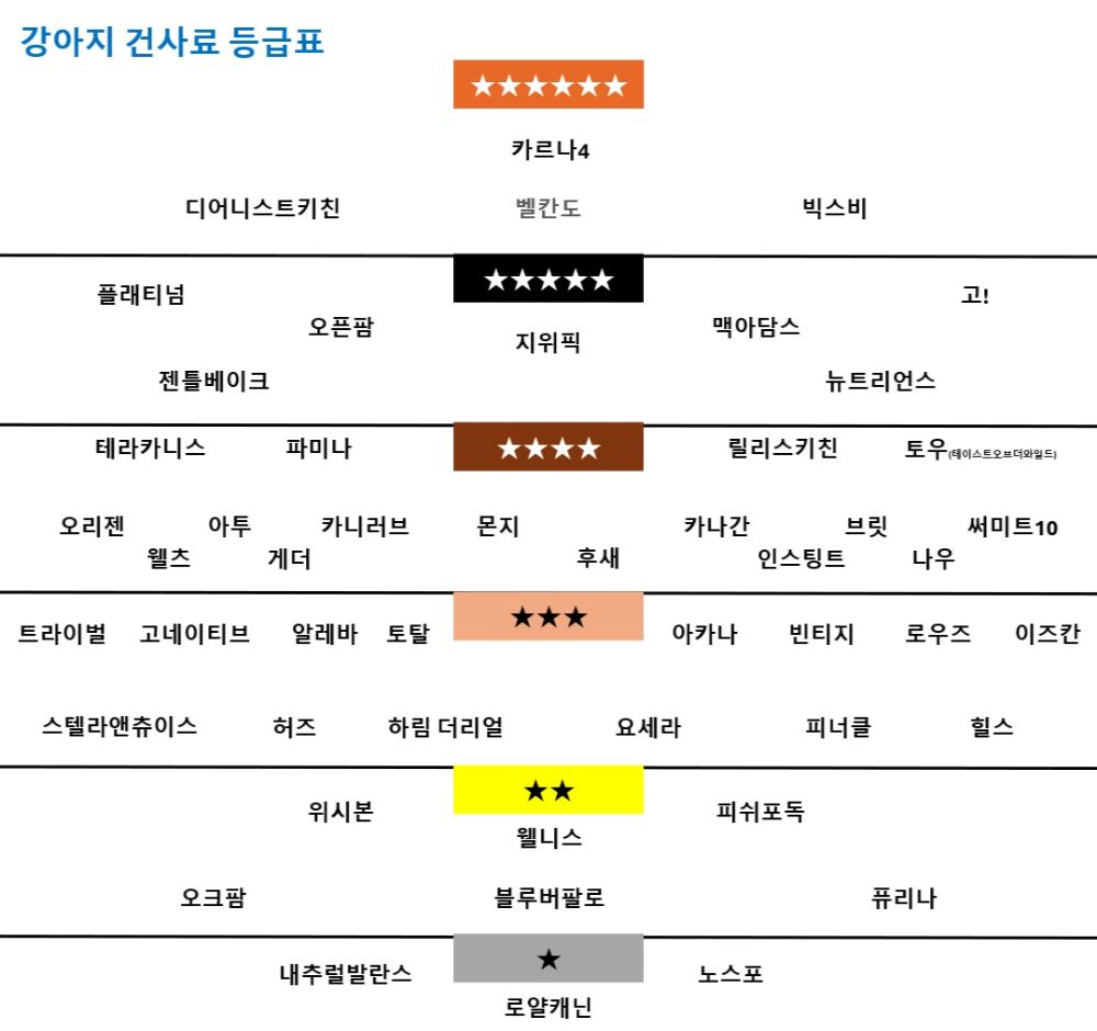 강아지 사료등급표