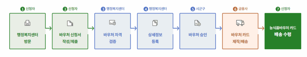 농식품바우처 방문신청 3