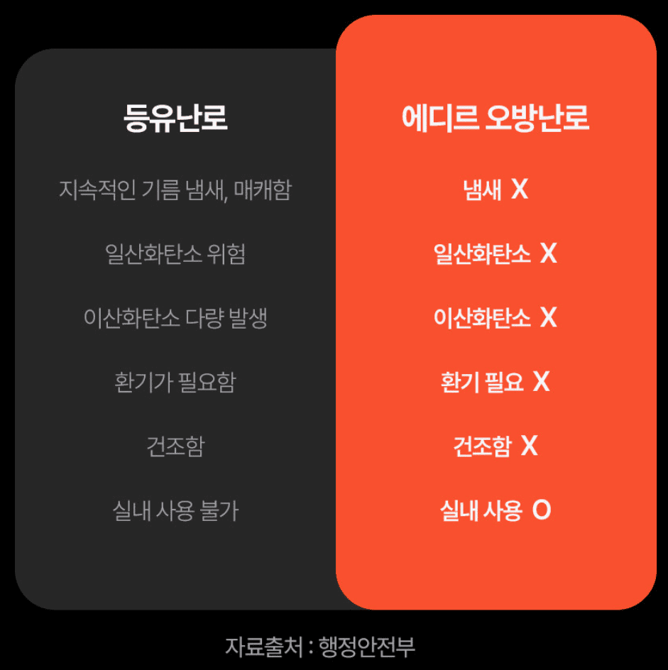 사무실 전기난로, 냄새 머리아픔이 걱정이라면? 오방난로 상세 분석과 안전 사용법 (feat. 에디르) 2 등유난로와 에디르 난로 비교