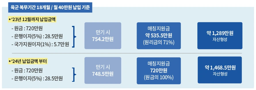 군 적금 월 60만 원? 2026 장병 내일 준비 적금 확대, 초급 간부도 '이것' 모르면 손해 봅니다! 3 장병내일준비적금 설명