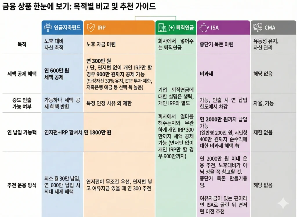 사회초년생 ETF 추천
