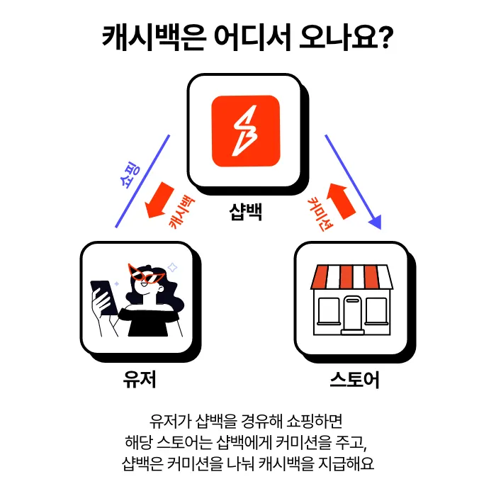 샵백 사기