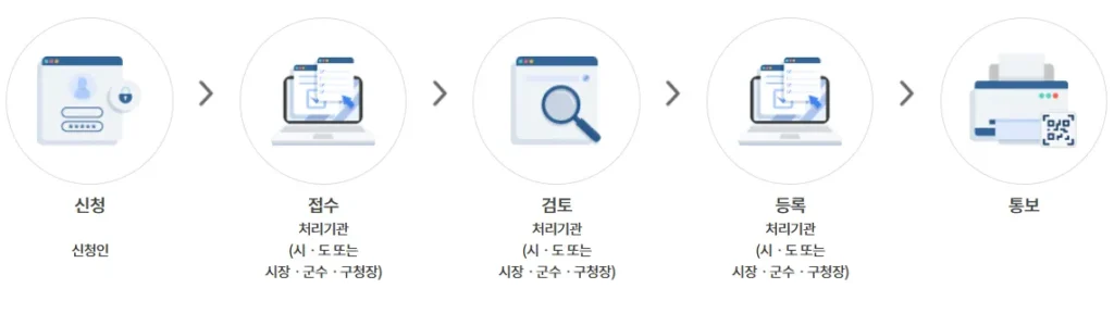 온라인 조상땅찾기 조회 방법 및 신청 자격 총정리 (방문 없이 3일 만에 확인) 7 조상땅찾기 - 절차