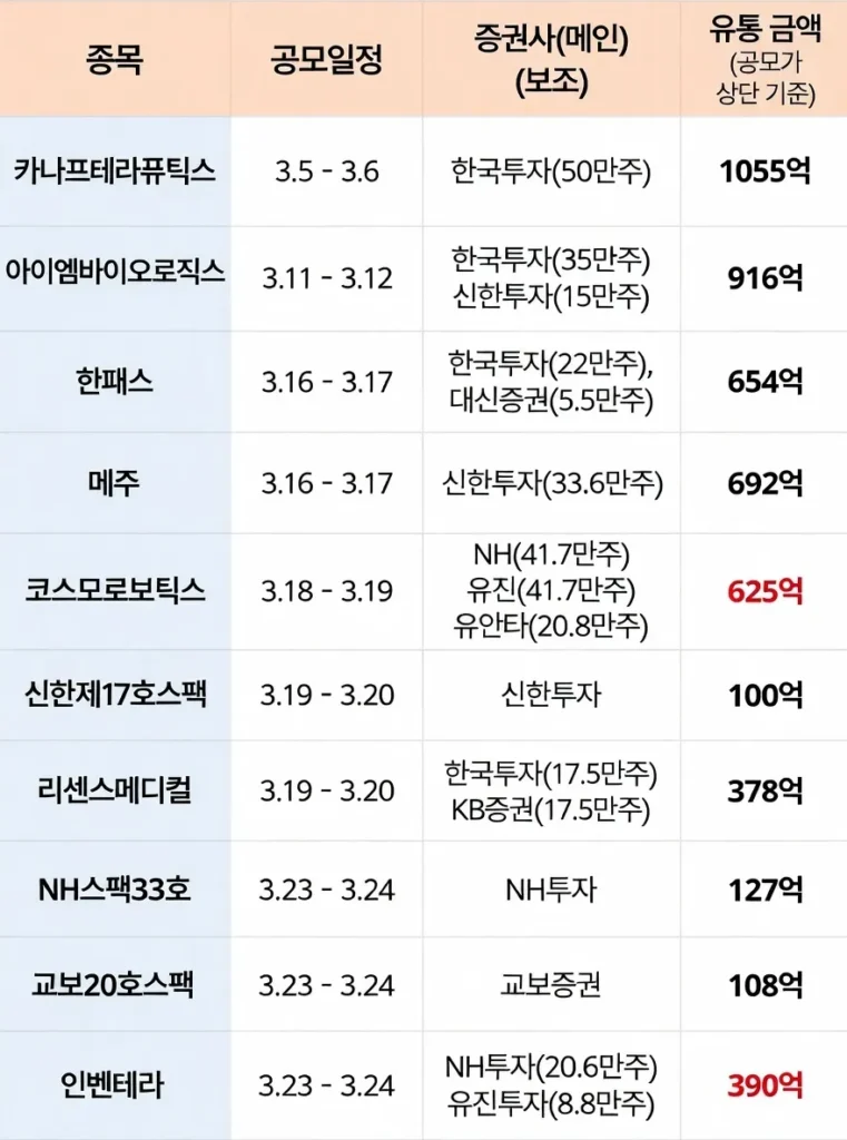2026년 상반기 공모주 일정 | 케이뱅크 놓쳤다면 3월 상장 기업을 노려라! 1 image 17